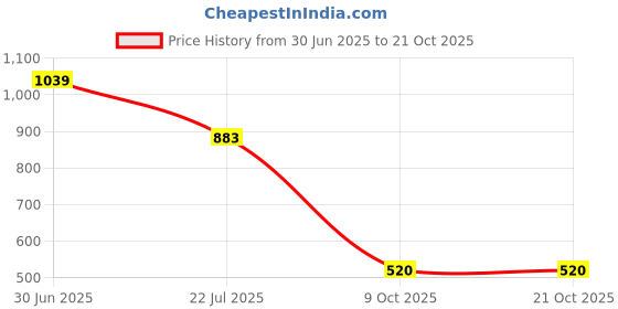 tatacliq.com Miniklub Girls Green Regular Fit Printed Casual Dress miniklub Price History Graph from 30 Jun 2025 to 21 Oct 2025