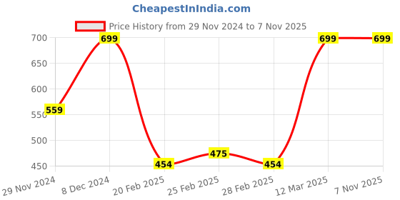 tatacliq.com MINIKLUB Girls Green Solid Full Sleeves Jogger miniklub Price History Graph from 29 Nov 2024 to 7 Nov 2025