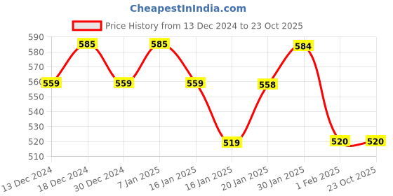 tatacliq.com MINIKLUB Girls Grey & Peach Textured Full Sleeves T-Shirt with Dungaree miniklub Price History Graph from 13 Dec 2024 to 23 Oct 2025