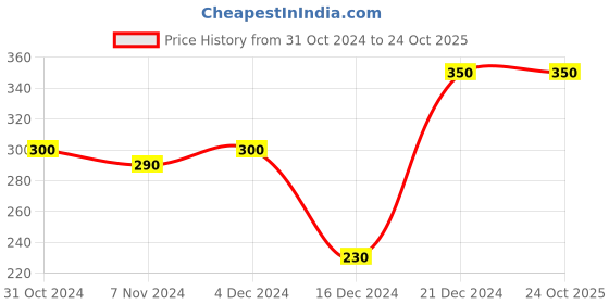 tatacliq.com MINIKLUB Girls Grey & Pink Printed Top with Skirt miniklub Price History Graph from 31 Oct 2024 to 24 Oct 2025