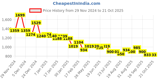 tatacliq.com MINIKLUB Girls Grey Shimmer Dress miniklub Price History Graph from 29 Nov 2024 to 20 Oct 2025