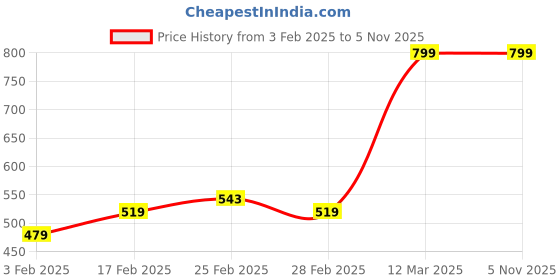 tatacliq.com MINIKLUB Girls Lavender & Peach Printed Top (Pack Of 2) miniklub Price History Graph from 3 Feb 2025 to 5 Nov 2025