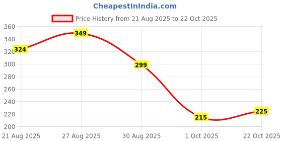 tatacliq.com MINIKLUB Girls Light Blue Cotton Solid Shorts miniklub Price History Graph from 21 Aug 2025 to 1 Oct 2025