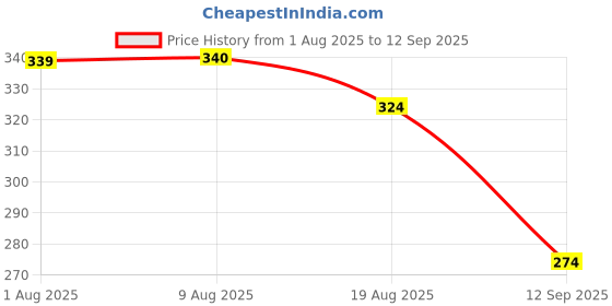 tatacliq.com MINIKLUB Girls Light Blue Cotton Solid Shorts miniklub Price History Graph from 1 Aug 2025 to 12 Sep 2025