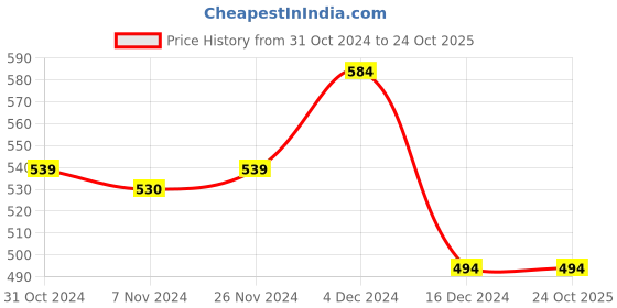 tatacliq.com MINIKLUB Girls Light Blue Solid 1 Jeans miniklub Price History Graph from 31 Oct 2024 to 23 Oct 2025