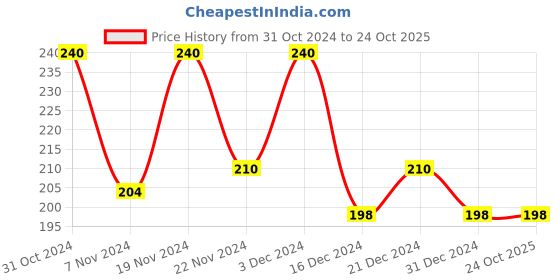 tatacliq.com MINIKLUB Girls Light Blue Solid Capri miniklub Price History Graph from 31 Oct 2024 to 24 Oct 2025