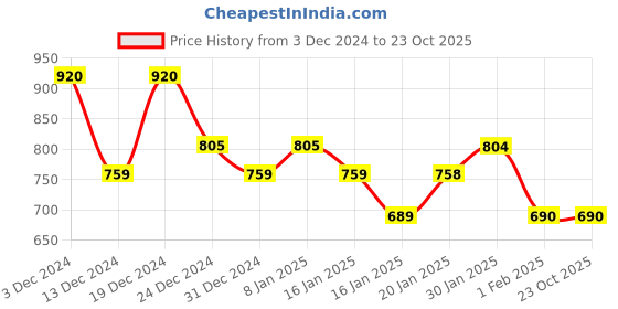 tatacliq.com MINIKLUB Girls Light Pink Self Design Dress miniklub Price History Graph from 3 Dec 2024 to 23 Oct 2025