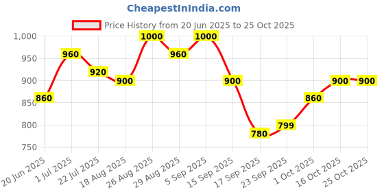 tatacliq.com Miniklub Girls Lilac Knit Regular Fit Jacket miniklub Price History Graph from 20 Jun 2025 to 22 Oct 2025