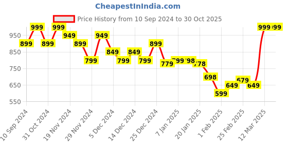 tatacliq.com MINIKLUB Girls Mint Green Cotton Solid Full Sleeves Woven Top miniklub Price History Graph from 10 Sep 2024 to 30 Oct 2025