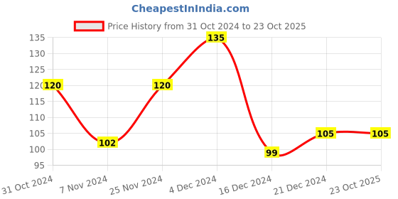 tatacliq.com MINIKLUB Girls Mint Green Solid 1 Leggings miniklub Price History Graph from 31 Oct 2024 to 22 Oct 2025