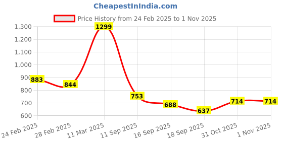 tatacliq.com MINIKLUB Girls Mint Green Solid Full Sleeves Shrug miniklub Price History Graph from 24 Feb 2025 to 1 Nov 2025