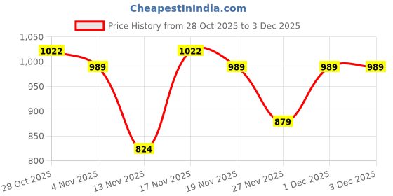 tatacliq.com Miniklub Girls Multi & Multi Regular Fit Knitted Dress - Pack of 2 miniklub Price History Graph from 28 Oct 2025 to 3 Dec 2025