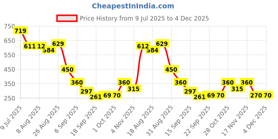 tatacliq.com Miniklub Girls Multi-Color Knitted Printed Leggings - Pack of 2 miniklub Price History Graph from 9 Jul 2025 to 4 Dec 2025