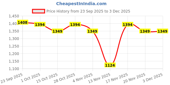 tatacliq.com Miniklub Girls Multi Regular Fit Knit Jacket miniklub Price History Graph from 23 Sep 2025 to 1 Dec 2025