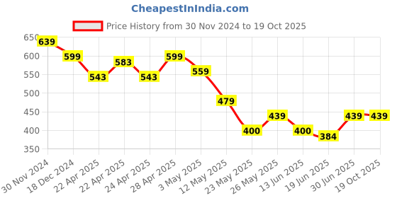 tatacliq.com MINIKLUB Girls Multicolor Cotton Printed Full Sleeves Front Open Vest miniklub Price History Graph from 30 Nov 2024 to 18 Oct 2025