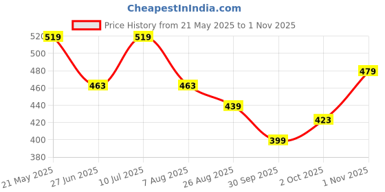 tatacliq.com MINIKLUB Girls Multicolor Cotton Printed Full Sleeves Front Open Vest miniklub Price History Graph from 21 May 2025 to 1 Nov 2025