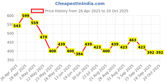 tatacliq.com MINIKLUB Girls Multicolor Cotton Printed Full Sleeves Top miniklub Price History Graph from 26 Apr 2025 to 20 Oct 2025