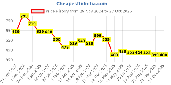 tatacliq.com MINIKLUB Girls Multicolor Cotton Printed Full Sleeves Top miniklub Price History Graph from 29 Nov 2024 to 27 Oct 2025