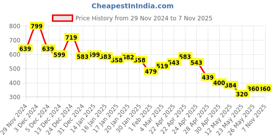 tatacliq.com MINIKLUB Girls Multicolor Cotton Printed Full Sleeves Top And Bottom miniklub Price History Graph from 29 Nov 2024 to 7 Nov 2025