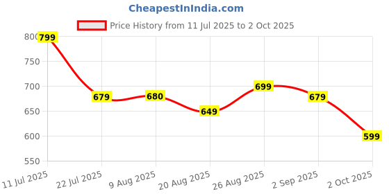 tatacliq.com Miniklub Girls Multicolor Cotton Printed Top miniklub Price History Graph from 11 Jul 2025 to 2 Oct 2025