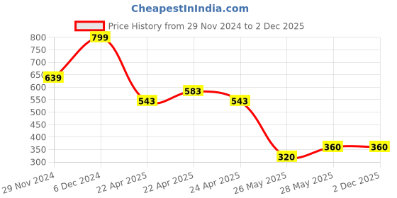 tatacliq.com MINIKLUB Girls Multicolor Cotton Solid Full Sleeves Legging miniklub Price History Graph from 29 Nov 2024 to 1 Dec 2025