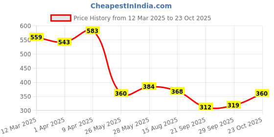 tatacliq.com MINIKLUB Girls Multicolor Cotton Solid Full Sleeves Legging miniklub Price History Graph from 12 Mar 2025 to 23 Oct 2025