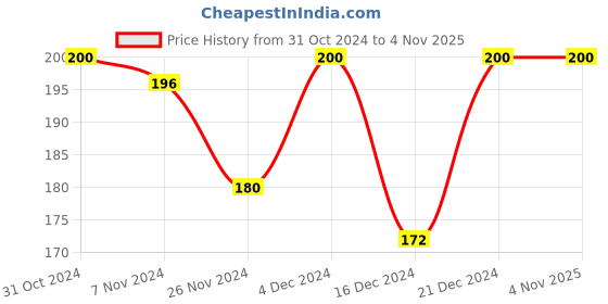 tatacliq.com MINIKLUB Girls Multicolor Floral Print Pants miniklub Price History Graph from 31 Oct 2024 to 4 Nov 2025