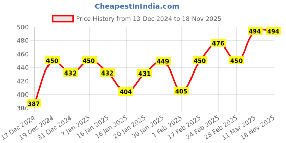 tatacliq.com MINIKLUB Girls Multicolor Graphic Print Dress miniklub Price History Graph from 13 Dec 2024 to 18 Nov 2025