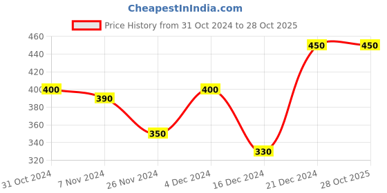 tatacliq.com MINIKLUB Girls Multicolor Graphic Print Full Sleeves Top with Pants miniklub Price History Graph from 31 Oct 2024 to 27 Oct 2025