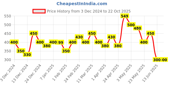 tatacliq.com MINIKLUB Girls Multicolor Graphic Print Full Sleeves Top with Pants miniklub Price History Graph from 3 Dec 2024 to 22 Oct 2025