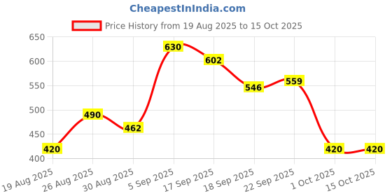 tatacliq.com Miniklub Girls Multicolor Knit Color Block Regular Fit Dress miniklub Price History Graph from 19 Aug 2025 to 15 Oct 2025