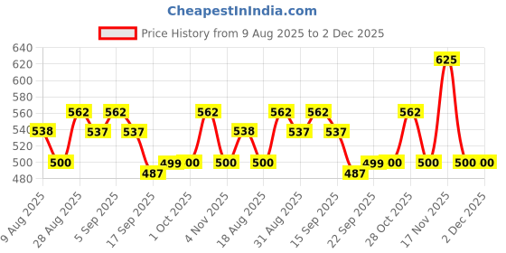 tatacliq.com Miniklub Girls Multicolor Knit Printed Regular Fit Capris - Pack of 3 miniklub Price History Graph from 9 Aug 2025 to 2 Dec 2025