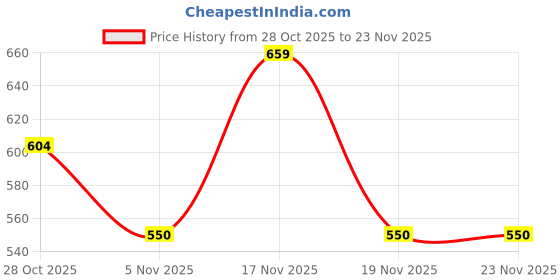 tatacliq.com MINIKLUB Girls Multicolor Knit Printed Regular Fit Front Open Vest - Pack of 3 miniklub Price History Graph from 28 Oct 2025 to 23 Nov 2025