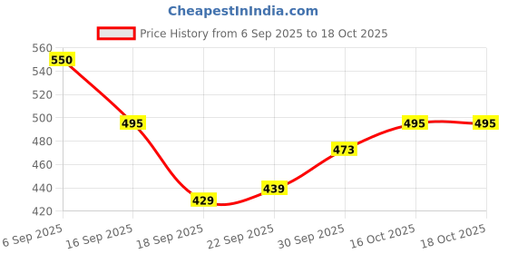 tatacliq.com MINIKLUB Girls Multicolor Knit Printed Regular Fit Knit Top - Pack of 3 miniklub Price History Graph from 6 Sep 2025 to 18 Oct 2025