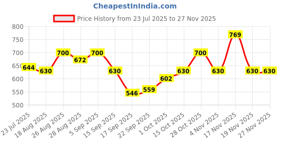 tatacliq.com Miniklub Girls Multicolor Knit Regular Fit Leggings - Pack of 3 miniklub Price History Graph from 23 Jul 2025 to 24 Nov 2025