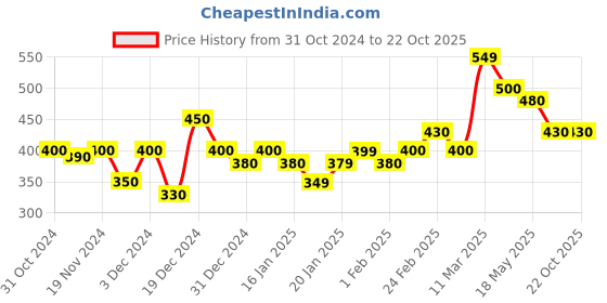 tatacliq.com MINIKLUB Girls Multicolor Printed 3 Leggings miniklub Price History Graph from 31 Oct 2024 to 21 Oct 2025