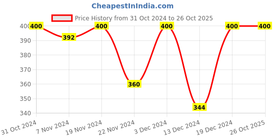 tatacliq.com MINIKLUB Girls Multicolor Printed 3 Leggings miniklub Price History Graph from 31 Oct 2024 to 26 Oct 2025