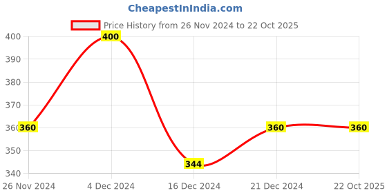 tatacliq.com MINIKLUB Girls Multicolor Printed 3 Leggings miniklub Price History Graph from 26 Nov 2024 to 22 Oct 2025
