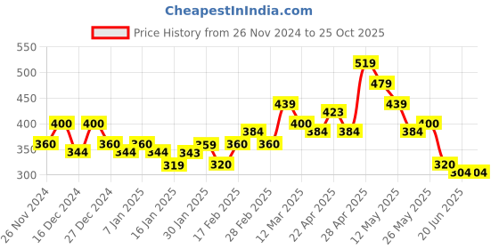 tatacliq.com MINIKLUB Girls Multicolor Printed 3 Leggings miniklub Price History Graph from 26 Nov 2024 to 24 Oct 2025