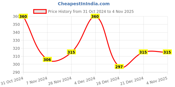 tatacliq.com MINIKLUB Girls Multicolor Printed 3 Leggings miniklub Price History Graph from 31 Oct 2024 to 4 Nov 2025