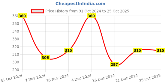 tatacliq.com MINIKLUB Girls Multicolor Printed 3 Leggings miniklub Price History Graph from 31 Oct 2024 to 24 Oct 2025