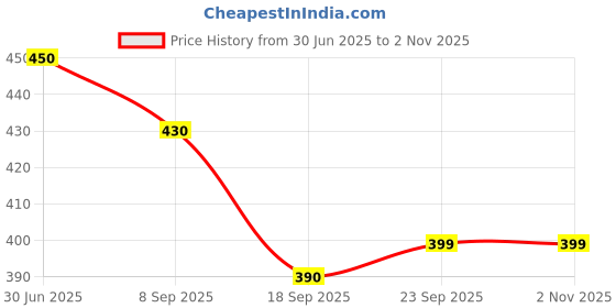 tatacliq.com MINIKLUB Girls Multicolor Printed 3 Leggings miniklub Price History Graph from 30 Jun 2025 to 1 Nov 2025
