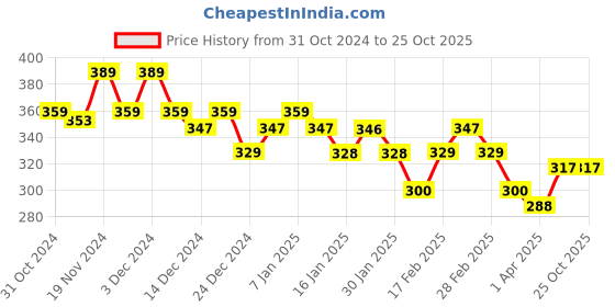 tatacliq.com MINIKLUB Girls Multicolor Printed 3 Shorts miniklub Price History Graph from 31 Oct 2024 to 25 Oct 2025