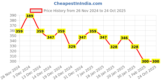 tatacliq.com MINIKLUB Girls Multicolor Printed 3 Shorts miniklub Price History Graph from 26 Nov 2024 to 22 Oct 2025