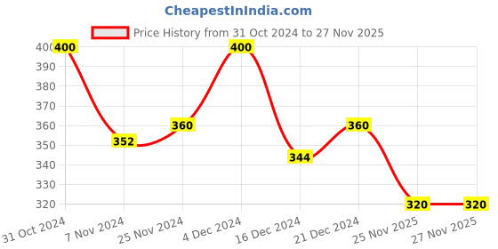 tatacliq.com MINIKLUB Girls Multicolor Printed Capri (Pack Of 3) miniklub Price History Graph from 31 Oct 2024 to 26 Nov 2025