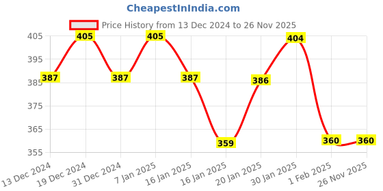tatacliq.com MINIKLUB Girls Multicolor Printed Dress (Pack Of 2) miniklub Price History Graph from 13 Dec 2024 to 26 Nov 2025