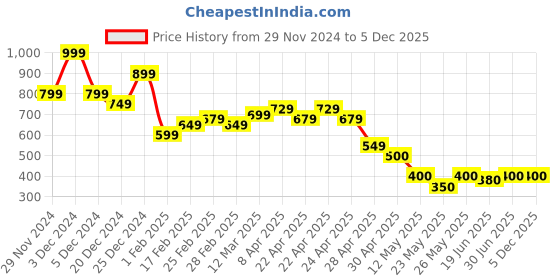 tatacliq.com MINIKLUB Girls Multicolor Printed Full Sleeves Dress (Pack Of 2) miniklub Price History Graph from 29 Nov 2024 to 5 Dec 2025