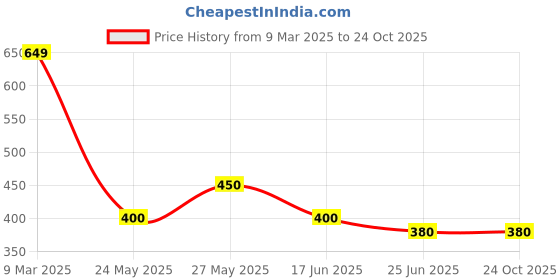tatacliq.com MINIKLUB Girls Multicolor Printed Full Sleeves Dress (Pack Of 2) miniklub Price History Graph from 9 Mar 2025 to 23 Oct 2025