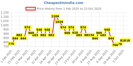tatacliq.com MINIKLUB Girls Multicolor Printed Full Sleeves Dress with Bloomers miniklub Price History Graph from 1 Feb 2025 to 22 Oct 2025
