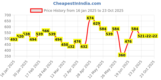tatacliq.com MINIKLUB Girls Multicolor Printed Full Sleeves Jhabla (Pack Of 3) miniklub Price History Graph from 16 Jan 2025 to 23 Oct 2025